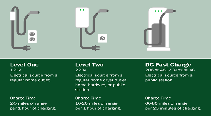 types of ev chargning systems — level one, level two and dc fast charge